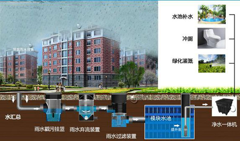 海綿城市-公共商業(yè)建筑、住宅示意圖